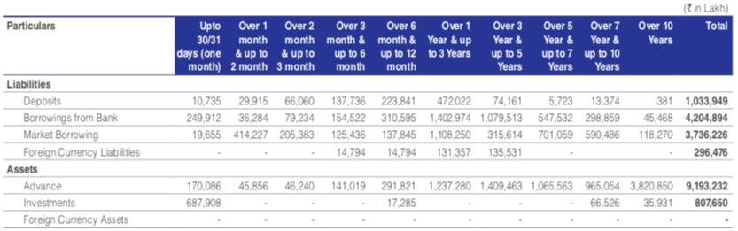 DHFL Debt profile