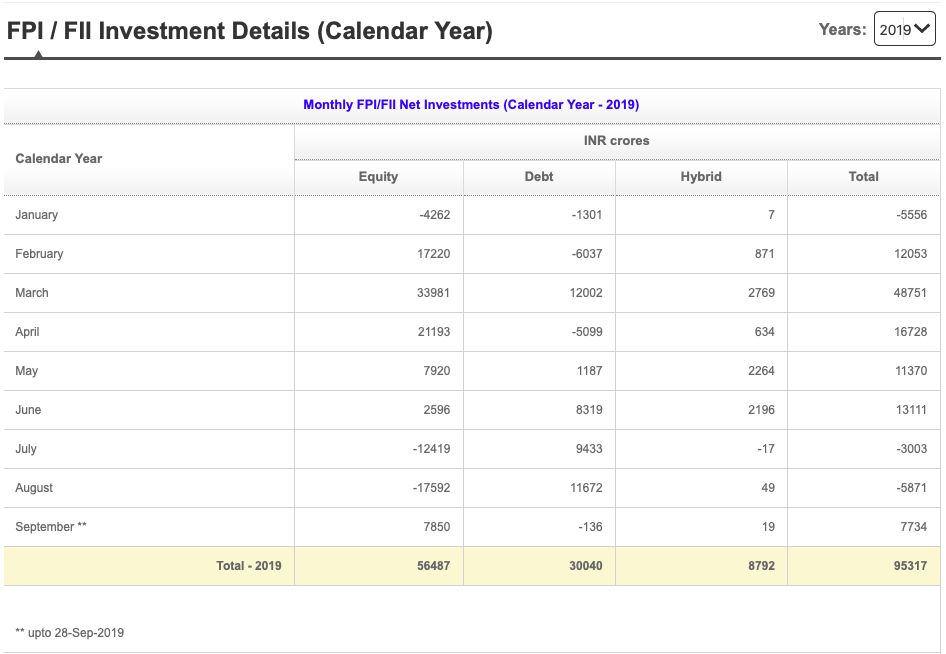 Events in 2019. [Src:https://www.fpi.nsdl.co.in/web/Reports/Yearwise.aspx?RptType=6]