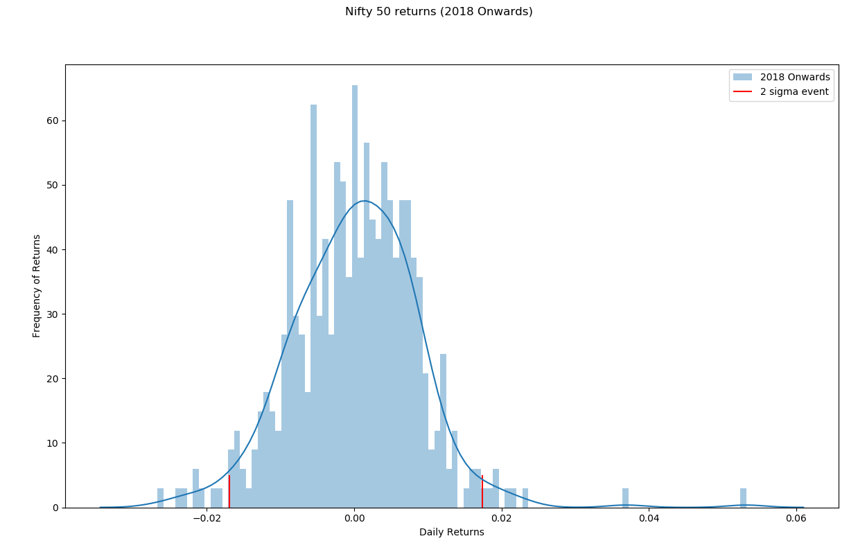 Daily Returns since 2018