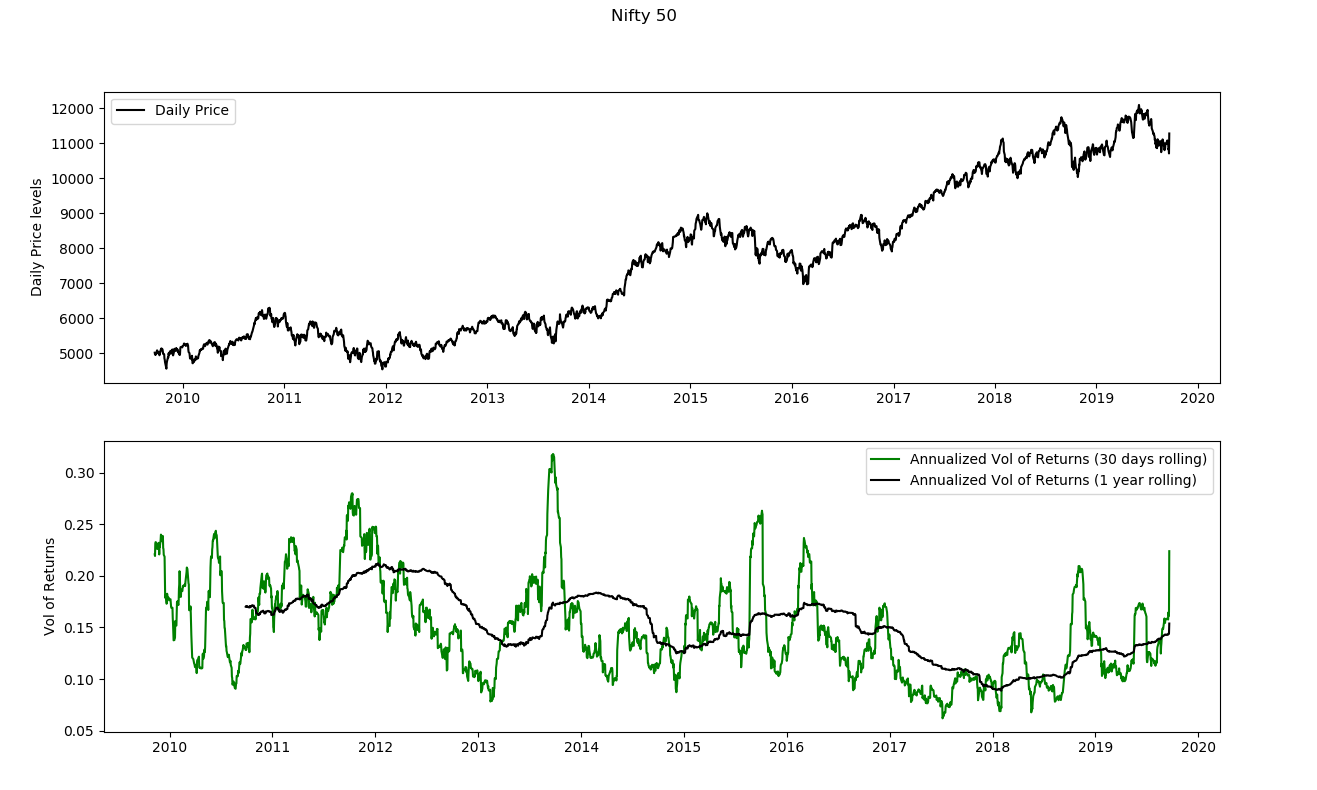 Nifty and its Volatility