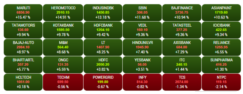 Stocks UP. [Src:https://www.financialexpress.com/market/share-market-live-updates-sensex-nifty-rupee-vs-dollar-yes-bank-axis-shares-20-sep-2019-friday/1711930/]