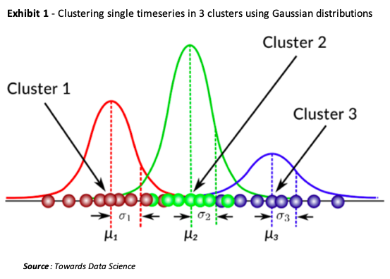 Gaussian Mixture models