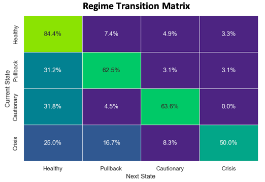 Regime Transition Matrix