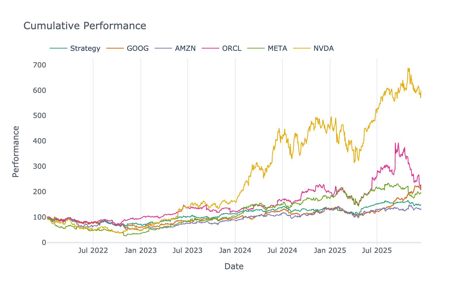 Performance since 2022