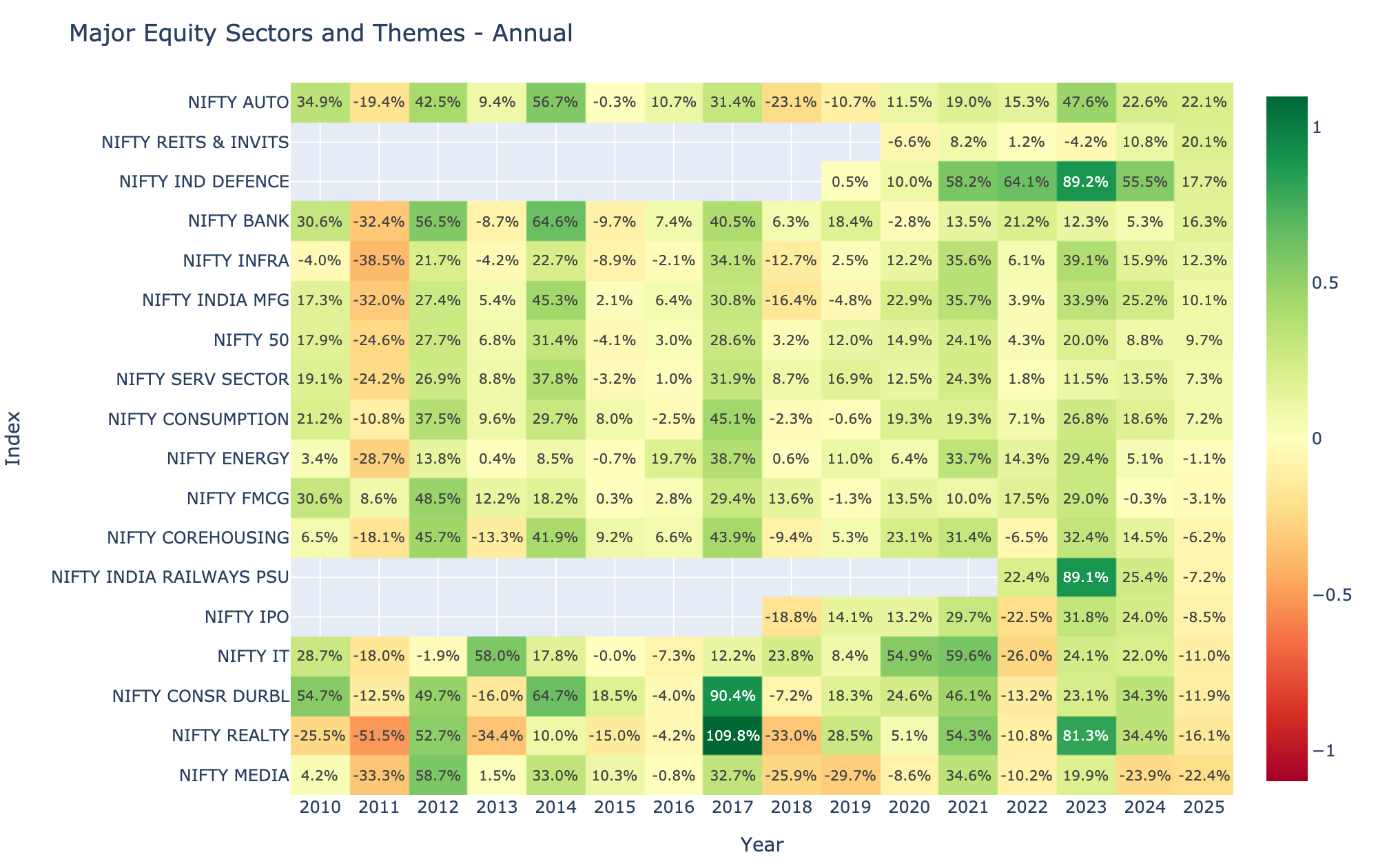 Equities Sectoral Indices - India