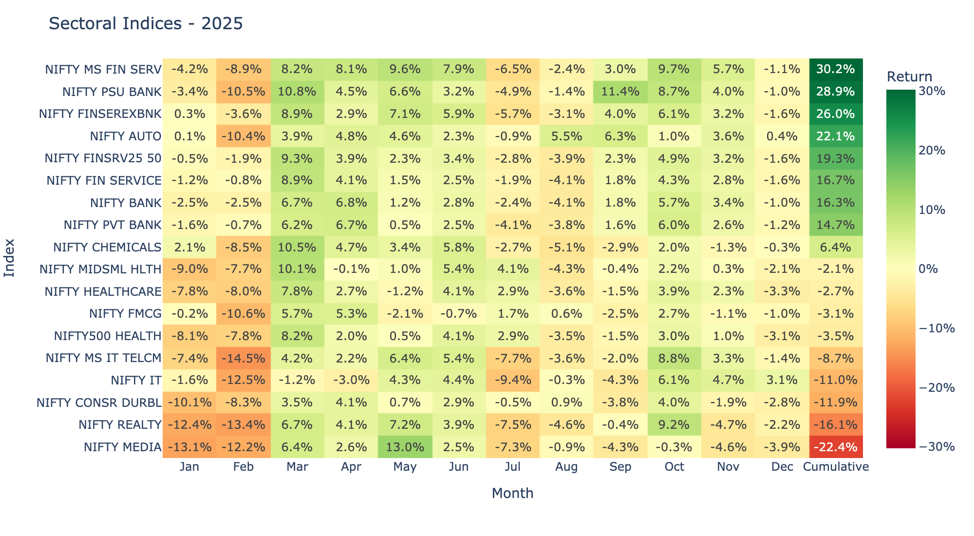 Equities Sectoral Indices - India