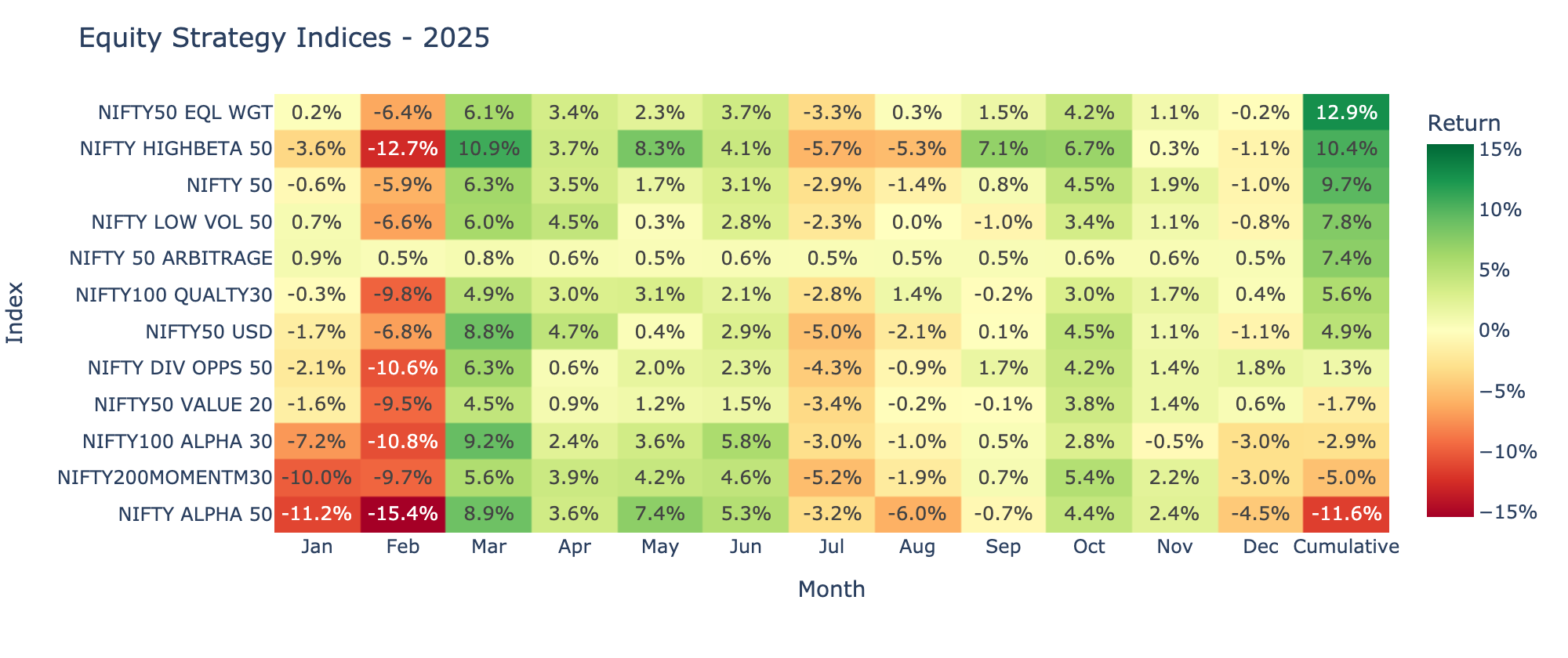 Equities Sectoral Indices - India