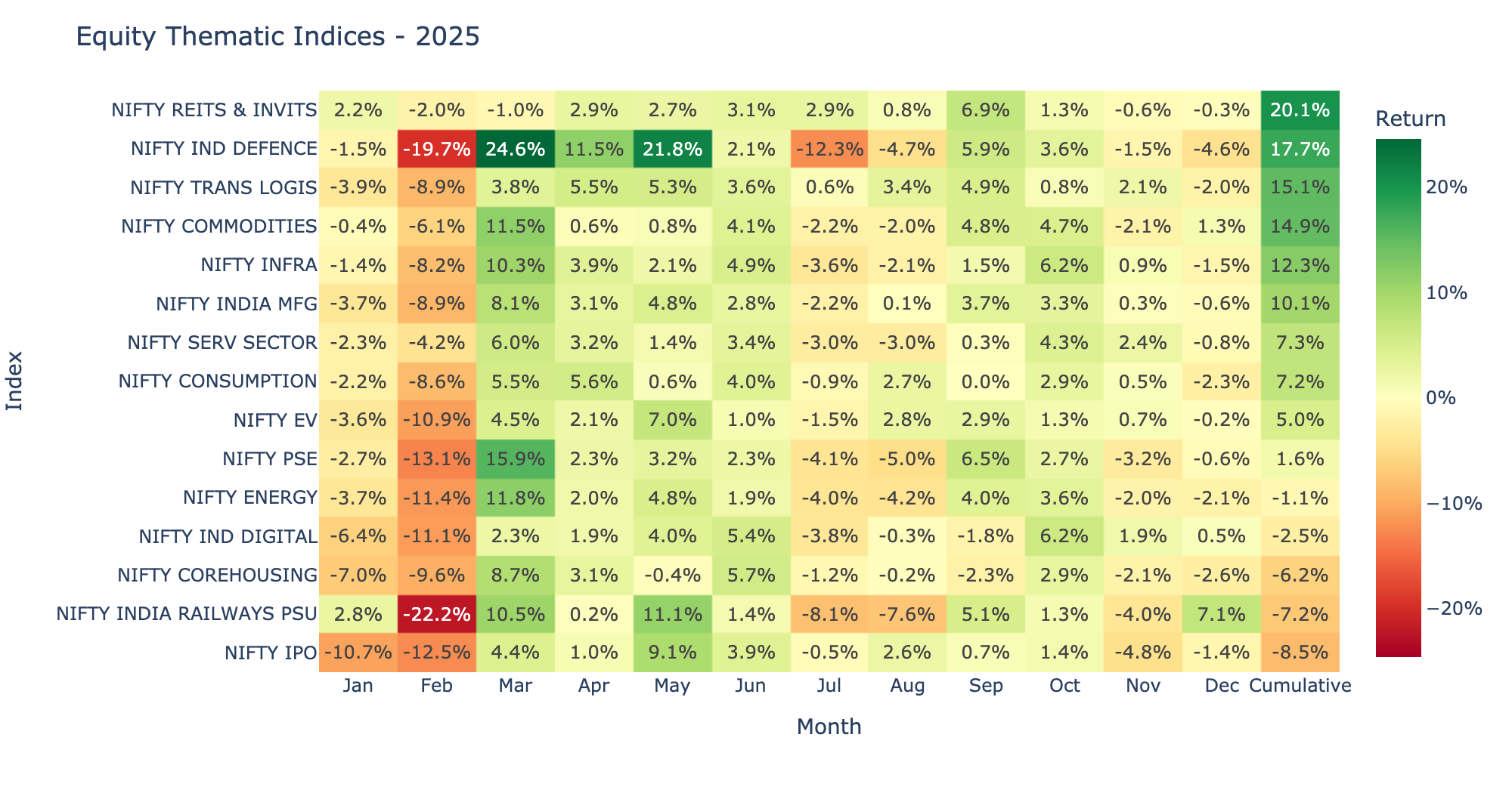 Equities Thematic Indices - India