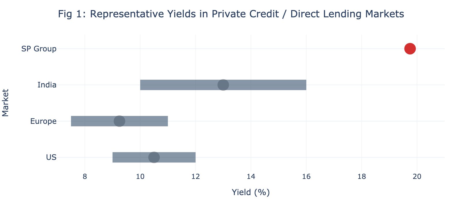 Private Credit Yield Comparison