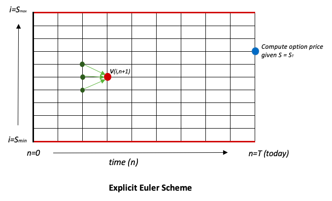 Explicit Euler Scheme