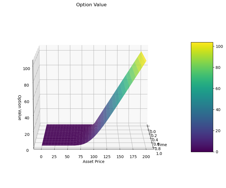 3D Call price