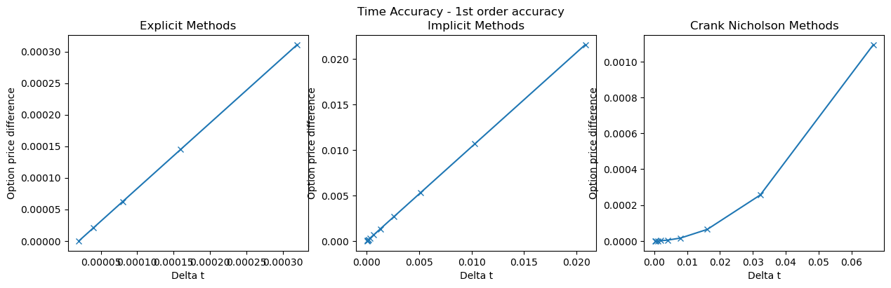 Time accuracy