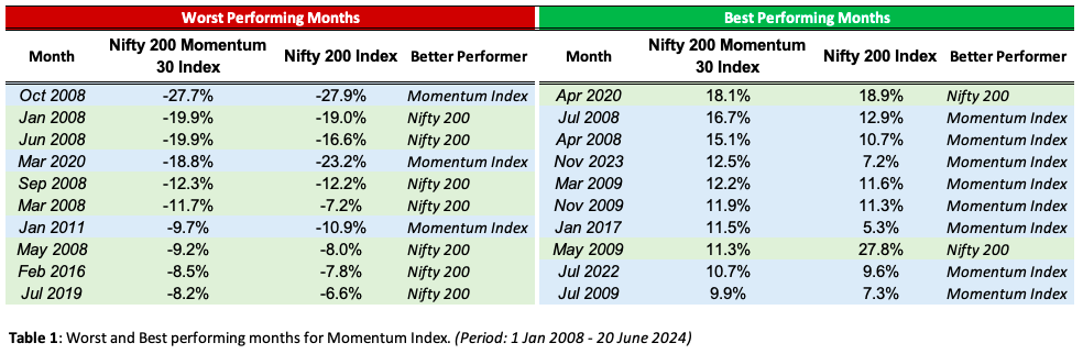 Best and worst months